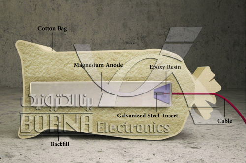 Schematic of magnesium anode with a backfill used in soil and its components