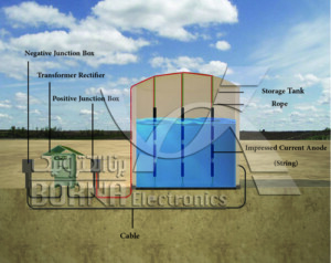 Schematic of aboveground tanks internal cathodic protection by of impressed current method