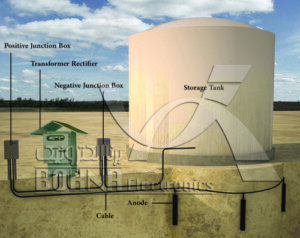 Schematic of tanks bottom cathodic protection by impressed current method using MMO or HSCI anodes as shallow anode bed