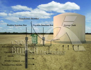 Schematic of tanks bottom cathodic protection by impressed current method using MMO or HSCI anodes as deep well anode bed