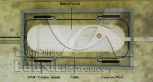 شماتیک حفاظت کاتدی مخازن دفنی به روش تزریق جریان با استفاده از آندهای MMO لوله‌ای
